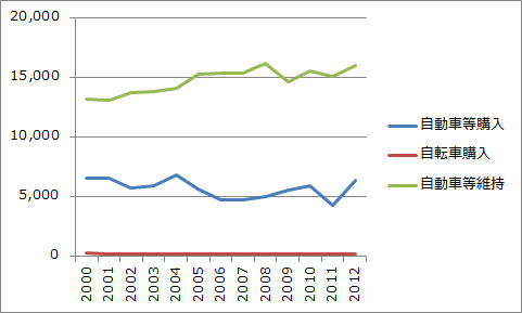 日本の自動車・自転車等の月間の消費金額(2012年度)