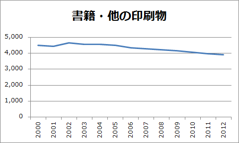 日本の書籍に対する月間の消費金額(2012年度)