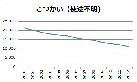 日本の月間のこづかい推移(2012年度)